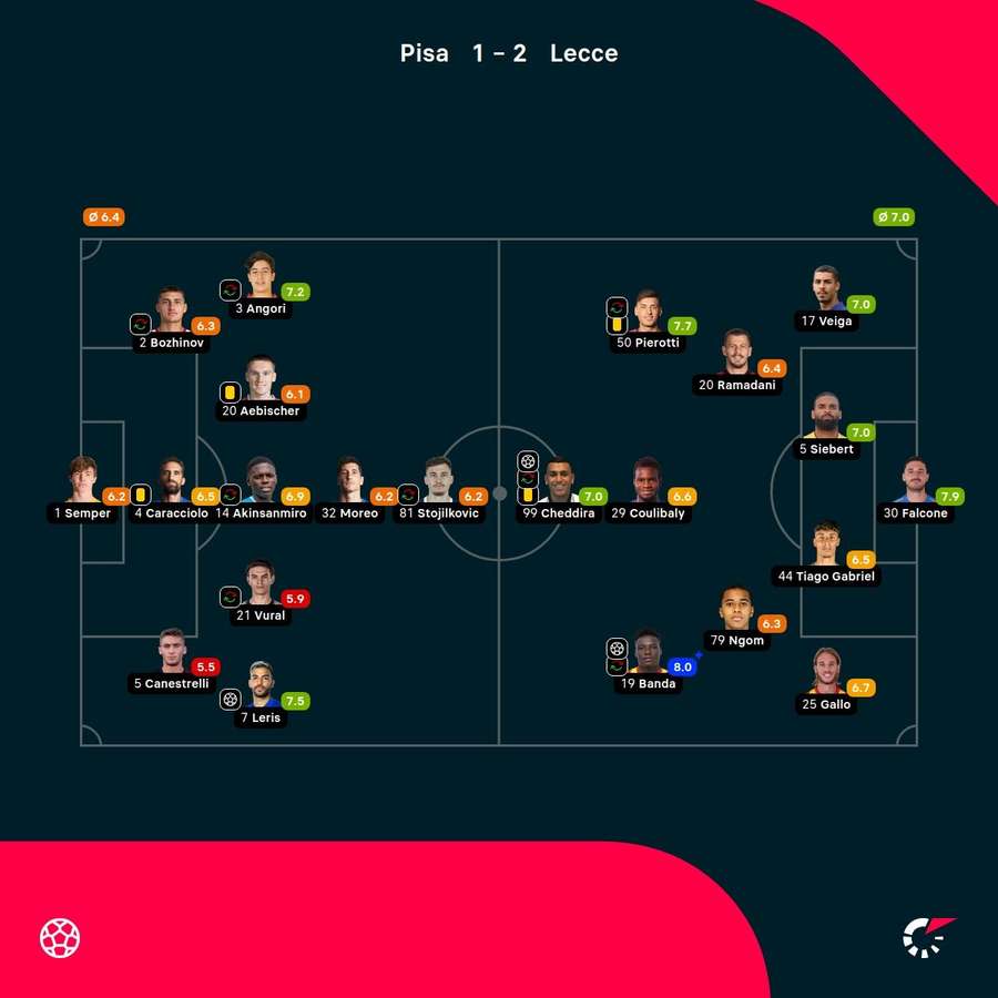 As notas dos jogadores