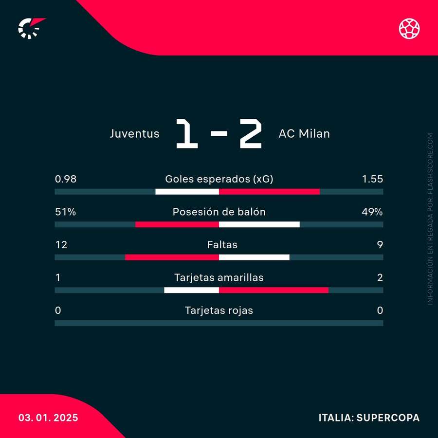 Estadísticas del Juventus-Milan