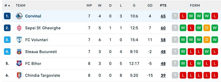 Clasament play-off Liga 2