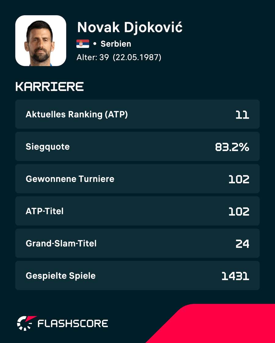 Die aktuellen Statistiken von Novak Djokovic Die aktuellen Statistiken von Novak Djokovic
