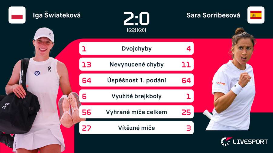 Statistiky zápasu Šwiateková –⁠ Sorribesová