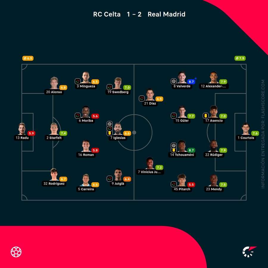 Las calificaciones de los jugadores del Celta-Real Madrid