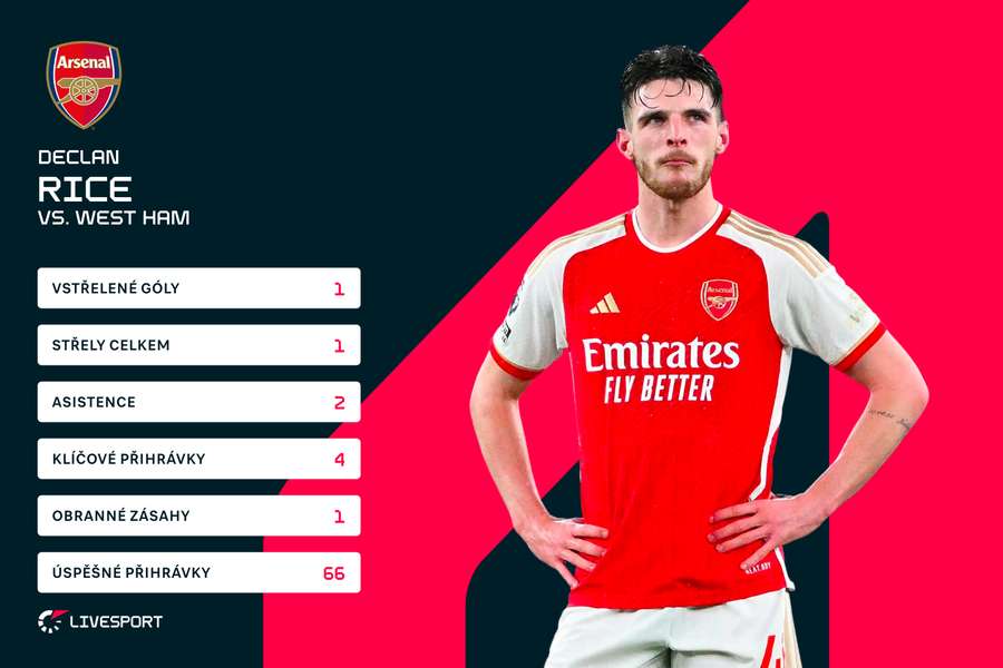 Statistiky Rice proti West Hamu.