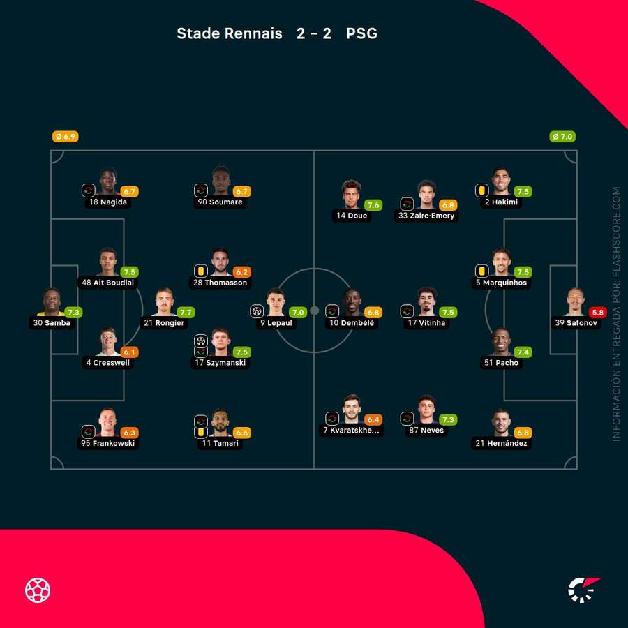 Valoraciones de los jugadores del Rennes-PSG