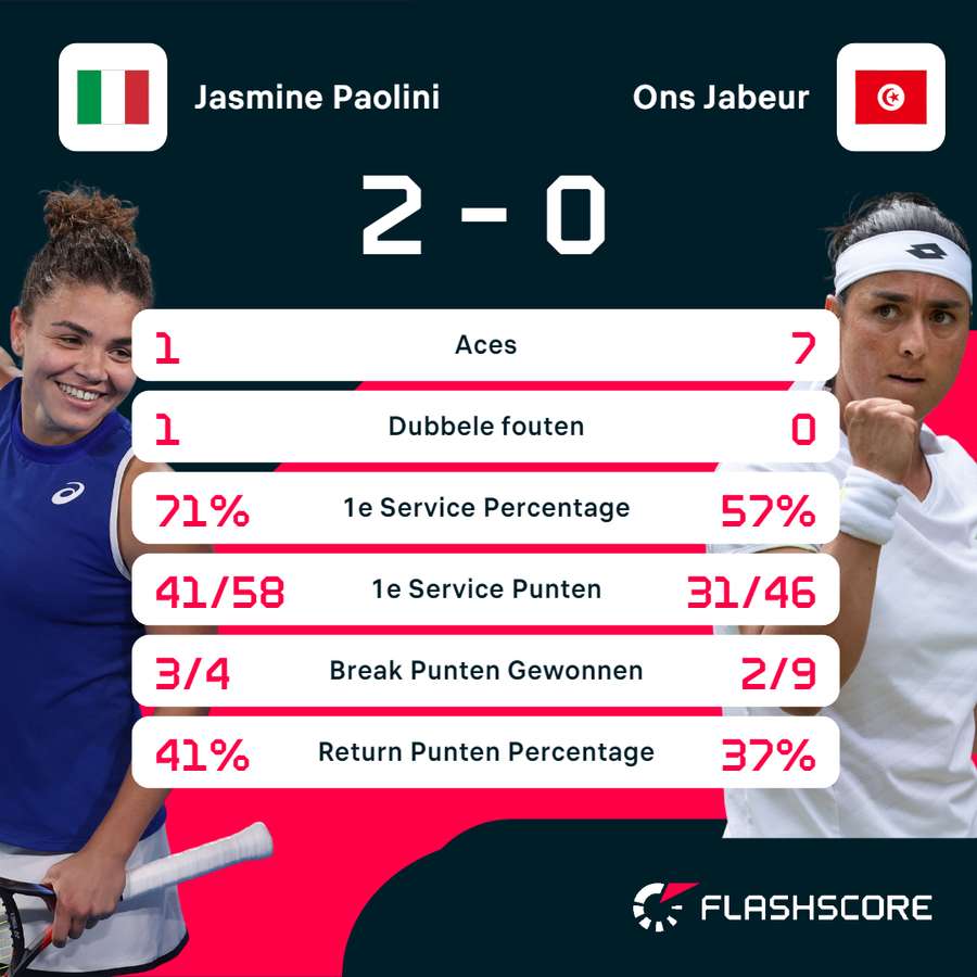 Statistieken Paolini-Jabeur