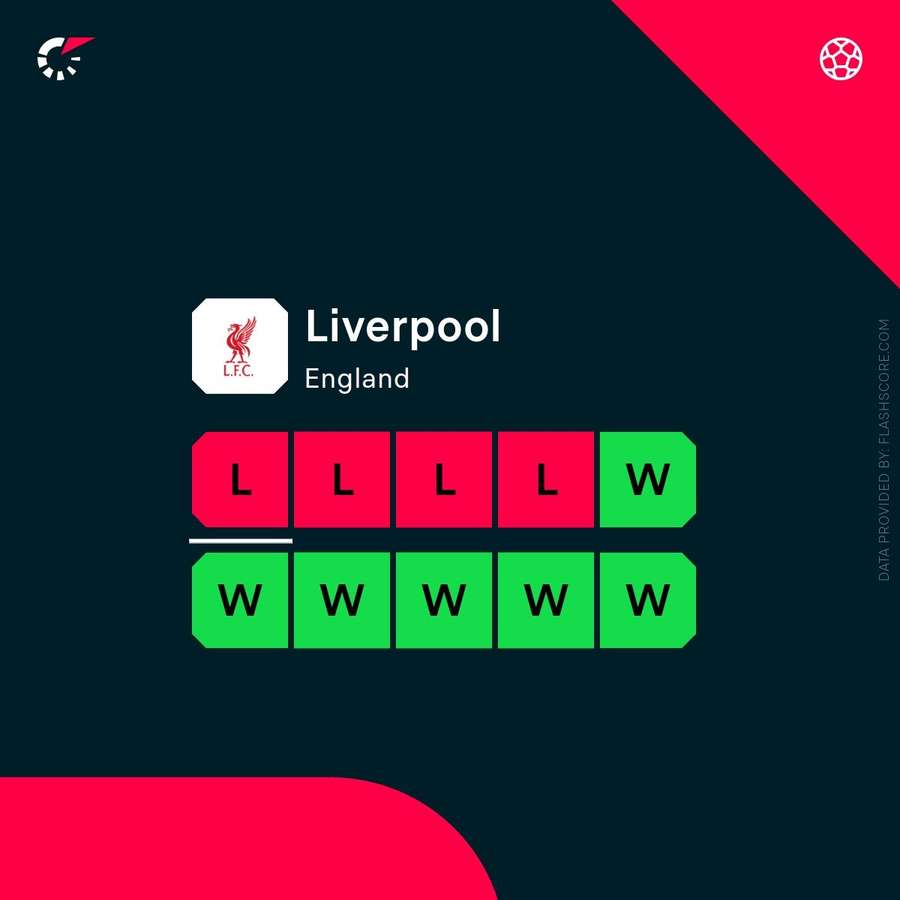Liverpool's recent form across competitions Liverpool's recent form across competitions