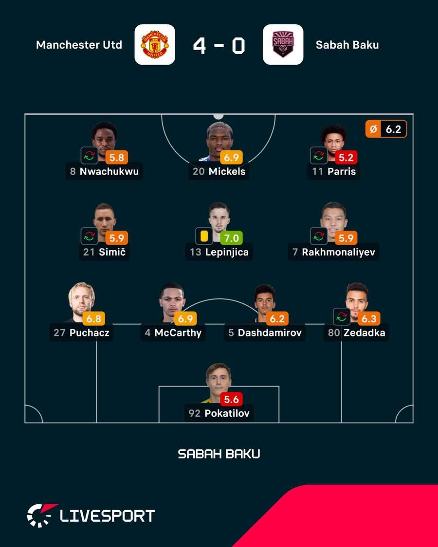 Sestava Sabahu proti Manchesteru United. Sestava Sabahu proti Manchesteru United.
