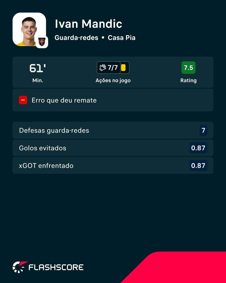 Mandic foi decisivo para o nulo Mandic foi decisivo para o nulo