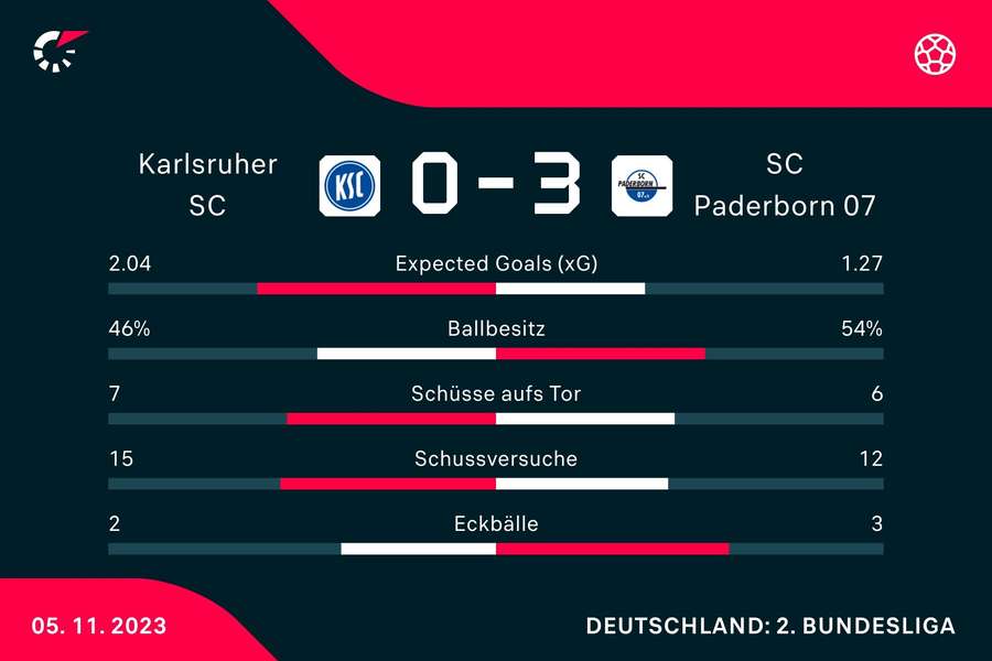 Statistiken KSC vs. Paderborn.