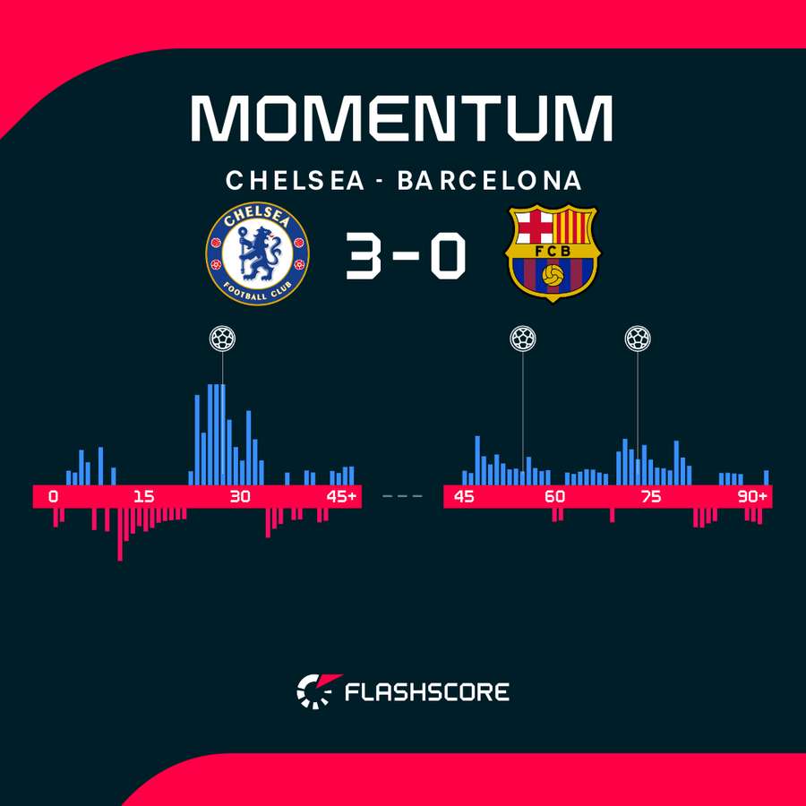 Chelsea przeważała w meczu z Barceloną