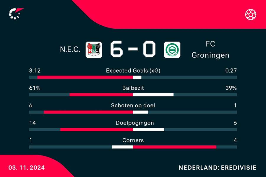 Statistieken NEC Nijmegen - FC Groningen