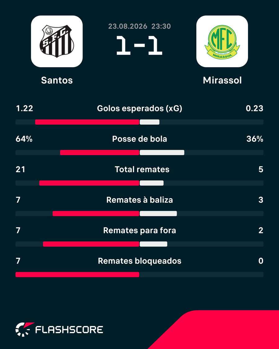 As principais estatísticas da partida As principais estatísticas da partida
