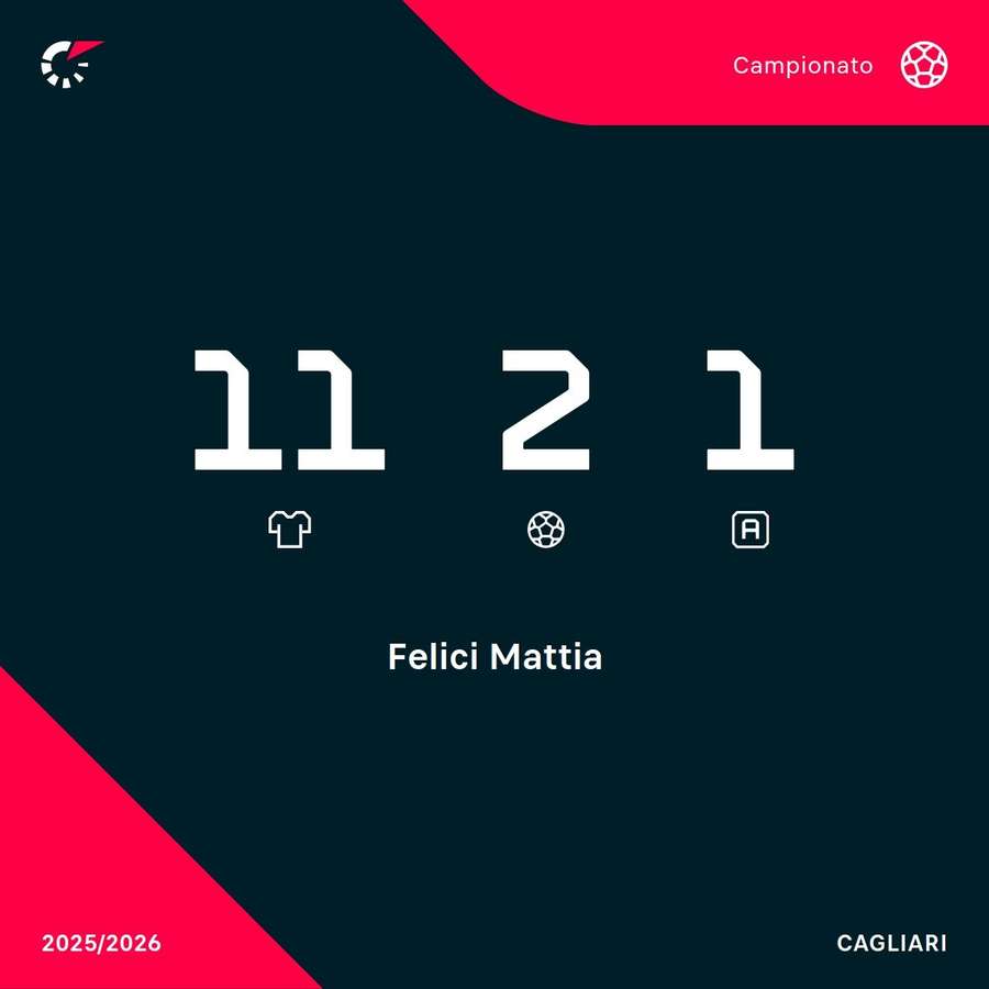 Le statistiche di Felici