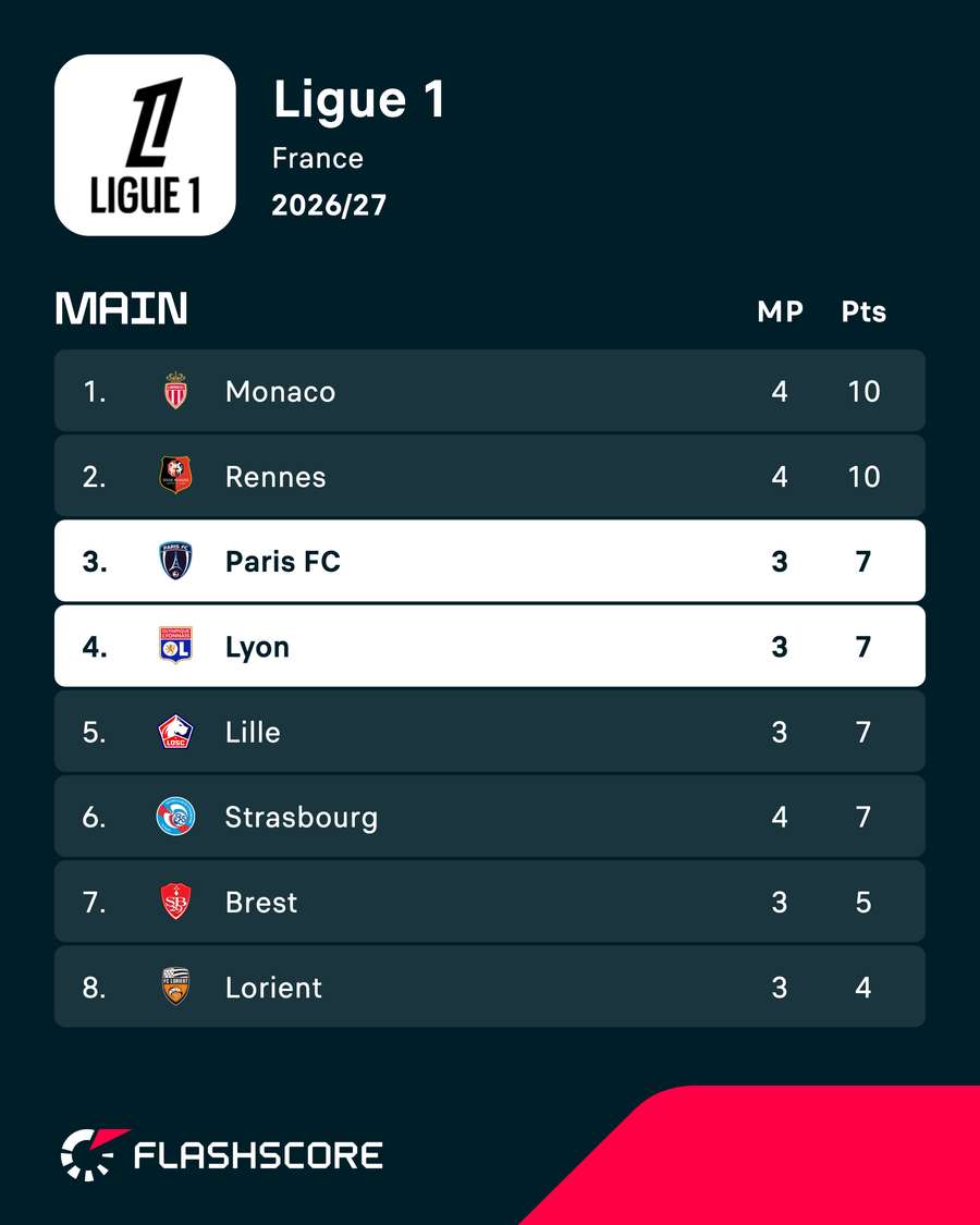 Paris FC and Lyon could both go top tonight Paris FC and Lyon could both go top tonight
