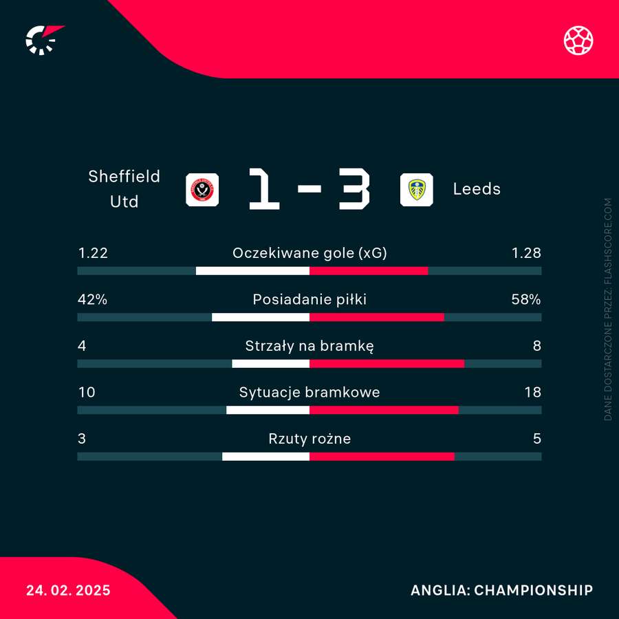 Statystyki meczu Sheffield - Leeds Statystyki meczu Sheffield - Leeds