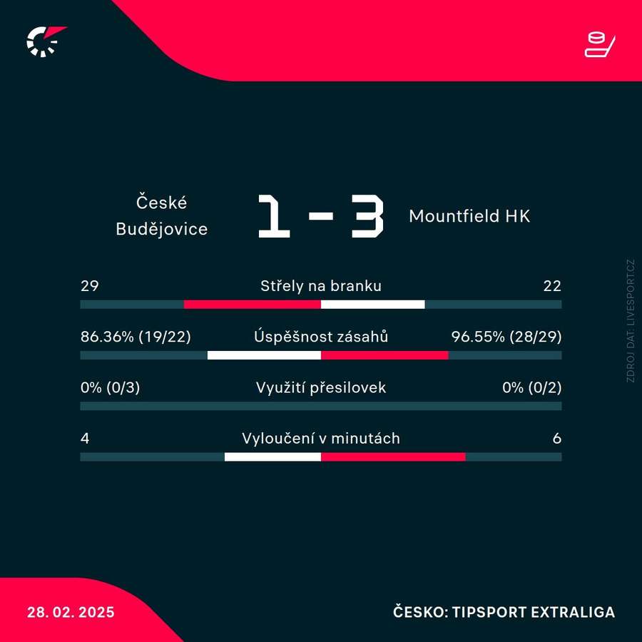 Statistiky utkání. Statistiky utkání.
