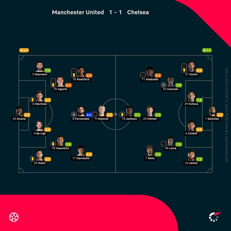 Las calificaciones de los jugadores del Manchester United-Chelsea