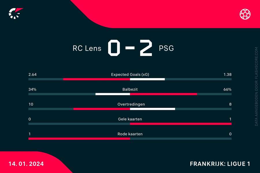 Statistieken RC Lens-PSG Statistieken RC Lens-PSG