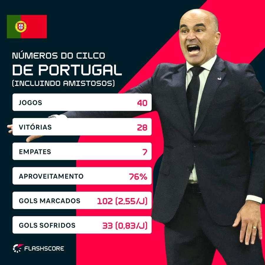 Números de Portugal no ciclo de Copa Números de Portugal no ciclo de Copa