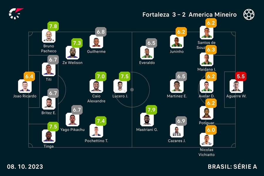 As notas dos jogadores As notas dos jogadores
