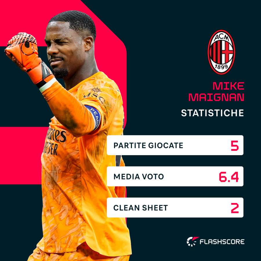 Le statistiche di Mike Maignan Le statistiche di Mike Maignan