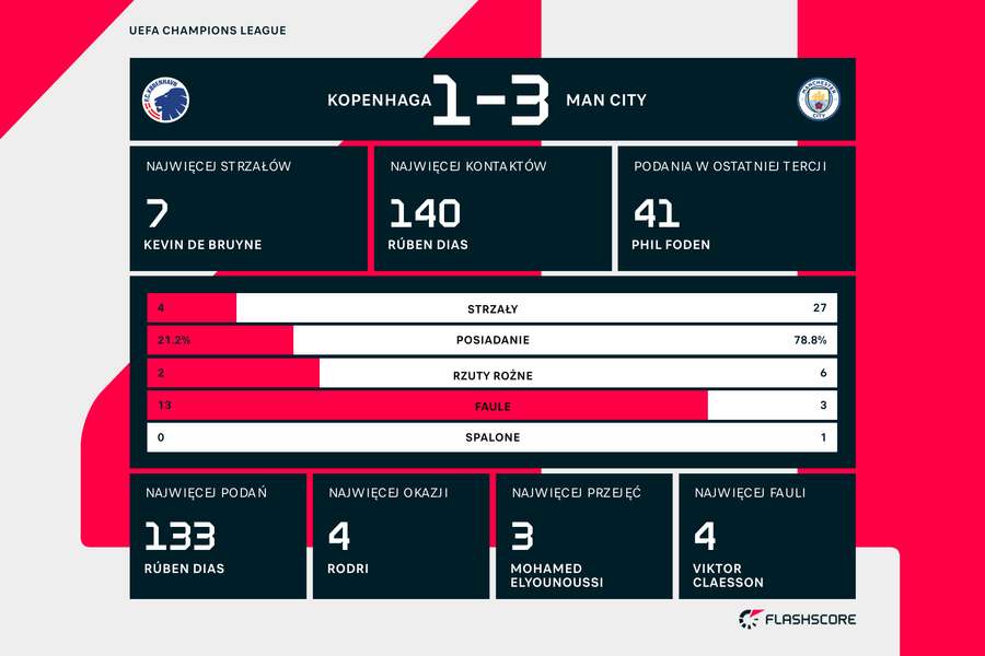 Wynik i wybrane statystyki meczu FC Kopenhaga - Manchester City