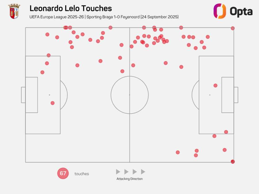 O mapa de toques contra o Feyenoord
