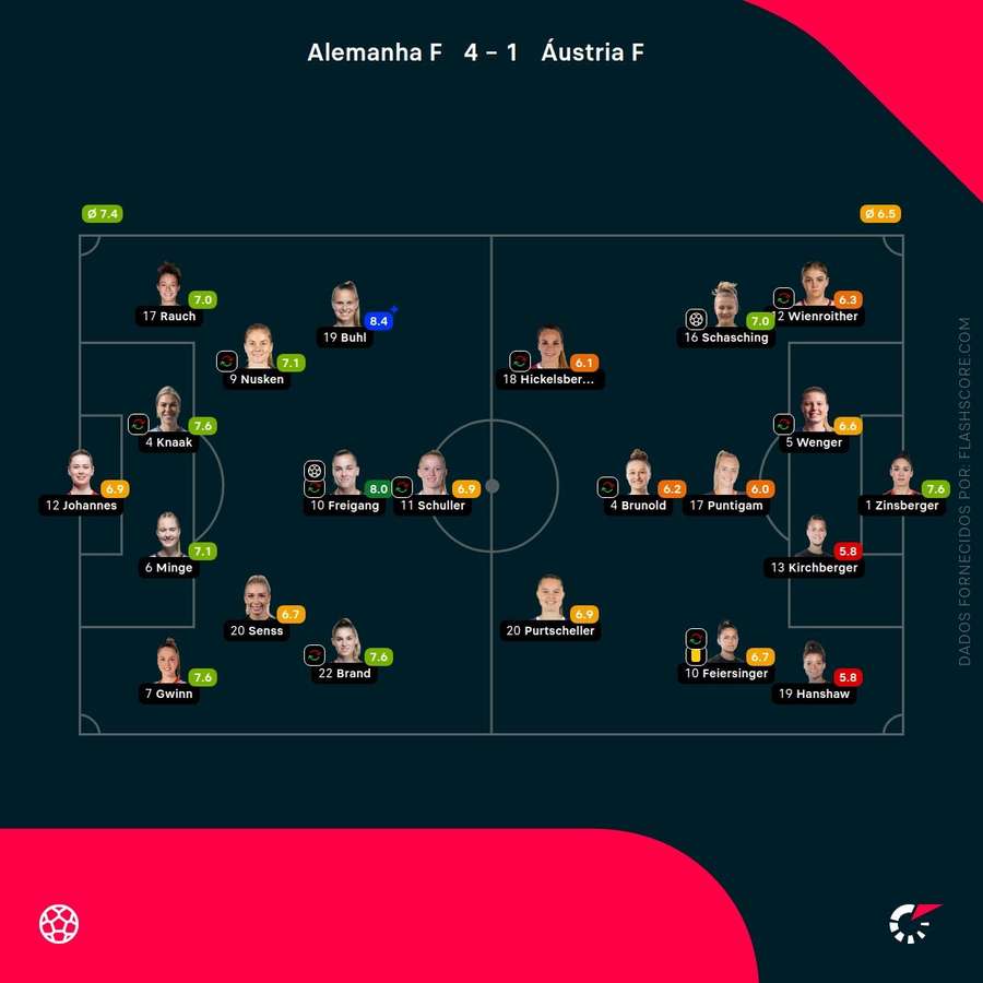 Notas finais das jogadoras Notas finais das jogadoras