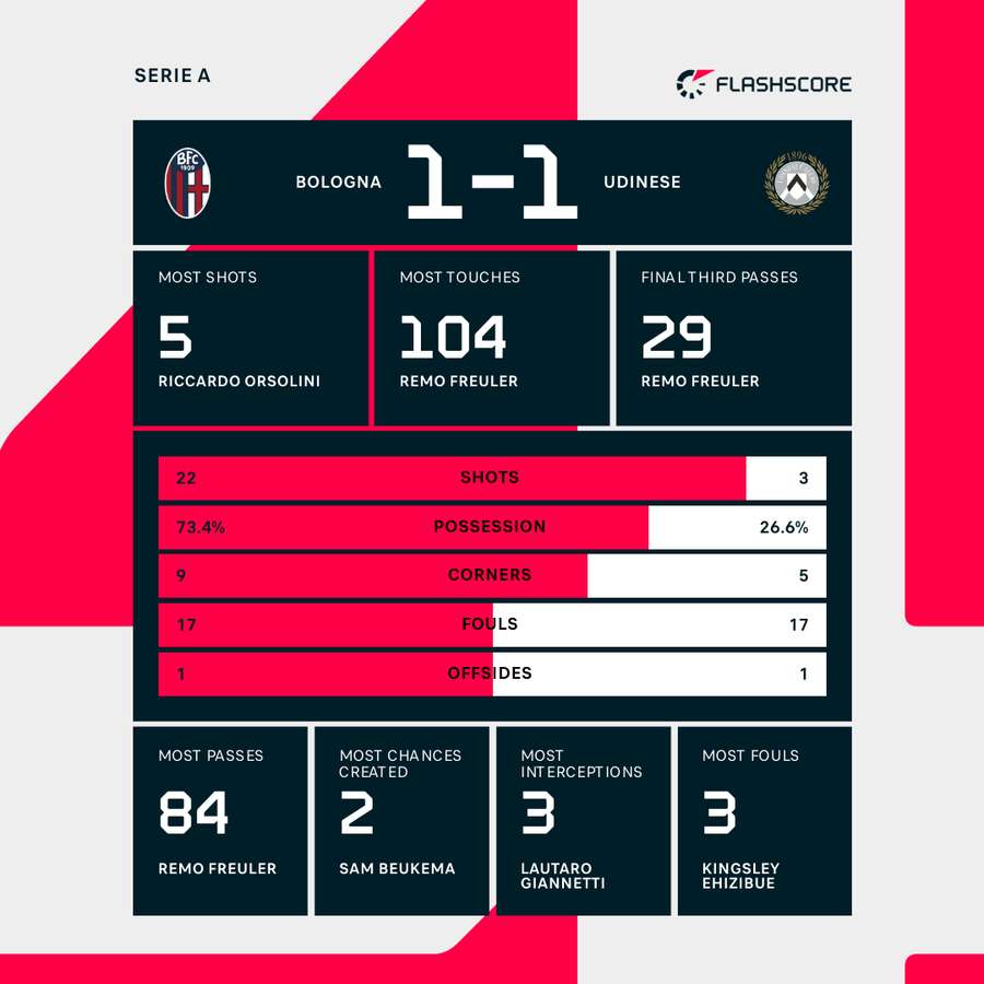 Bologna - Udinese match stats