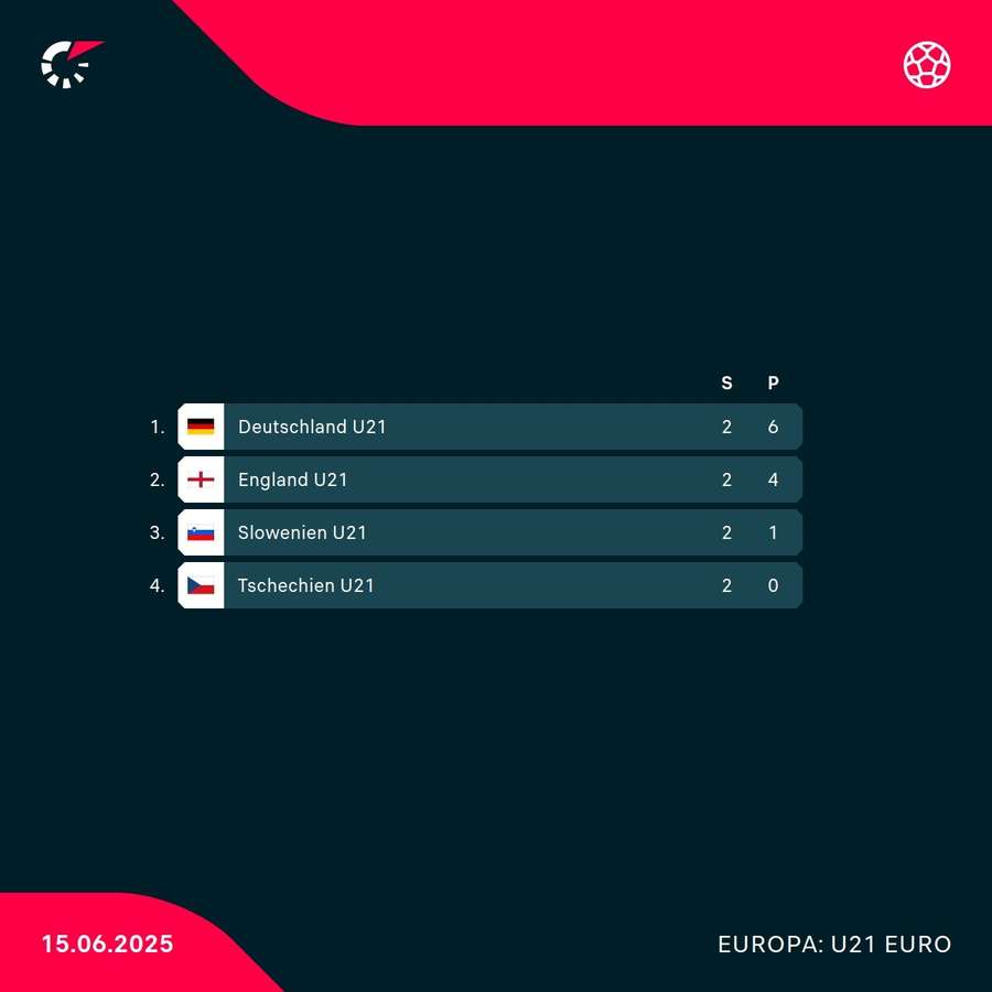 Die Tabelle der deutschen Gruppe