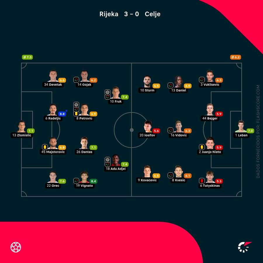 As notas individuais dos onzes iniciais As notas individuais dos onzes iniciais