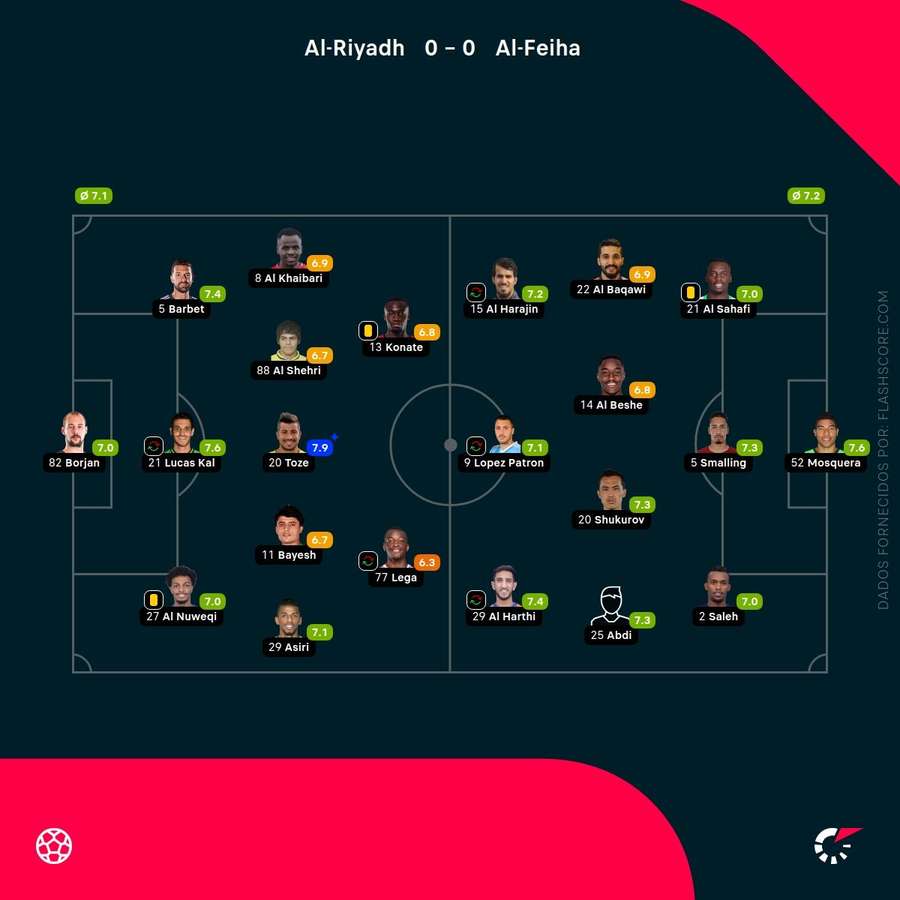 As pontuações dos jogadores