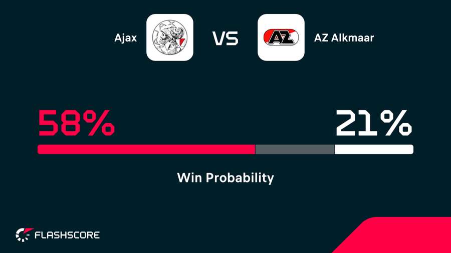 Ajax are the clear favourite based on recent form
