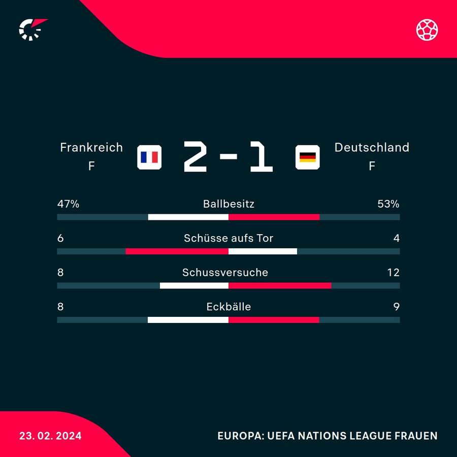 Statistiken Frankreich vs. Deutschland.