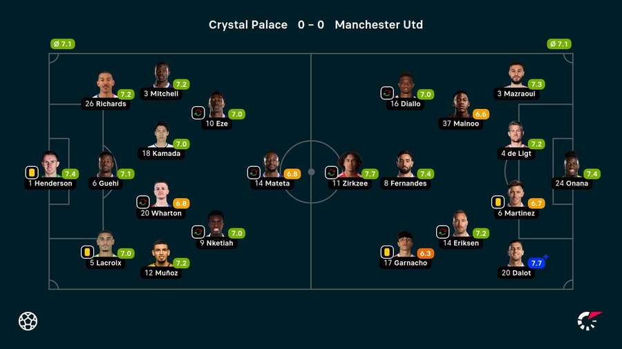 As notas dos jogadores titulares de Crystal Palace e Manchester United na partida