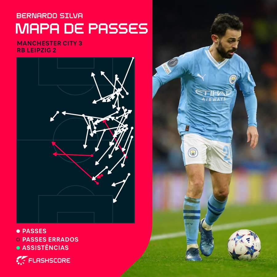 Mapa de passes de Bernardo Silva no jogo