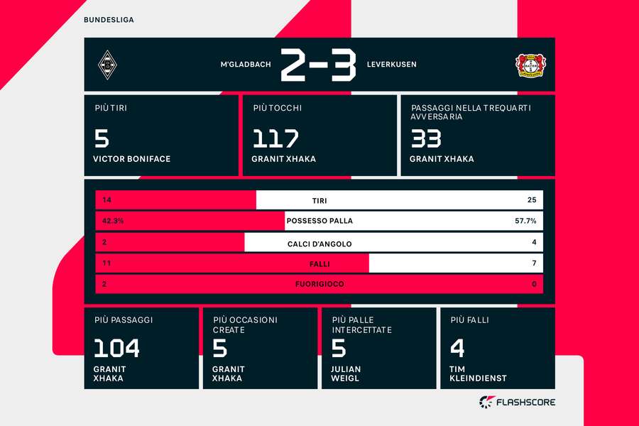 Le statistiche di Borussia M'Gladbach-Bayer Leverkusen