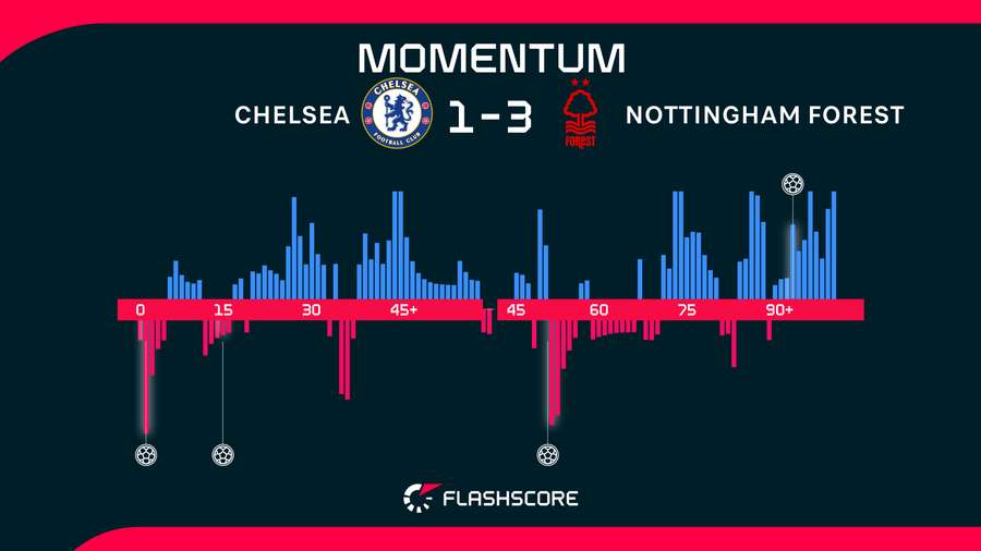 Momentos del Nottingham Forest-Chelsea