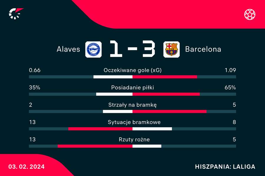 Wynik i statystyki meczu Alaves-Barcelona