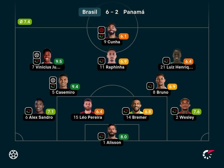 As notas dos jogadores titulares de Brasil na partida As notas dos jogadores titulares de Brasil na partida