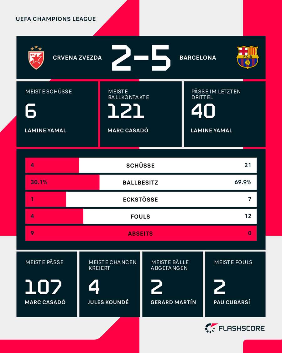 Stats: Roter Stern vs. Barcelona