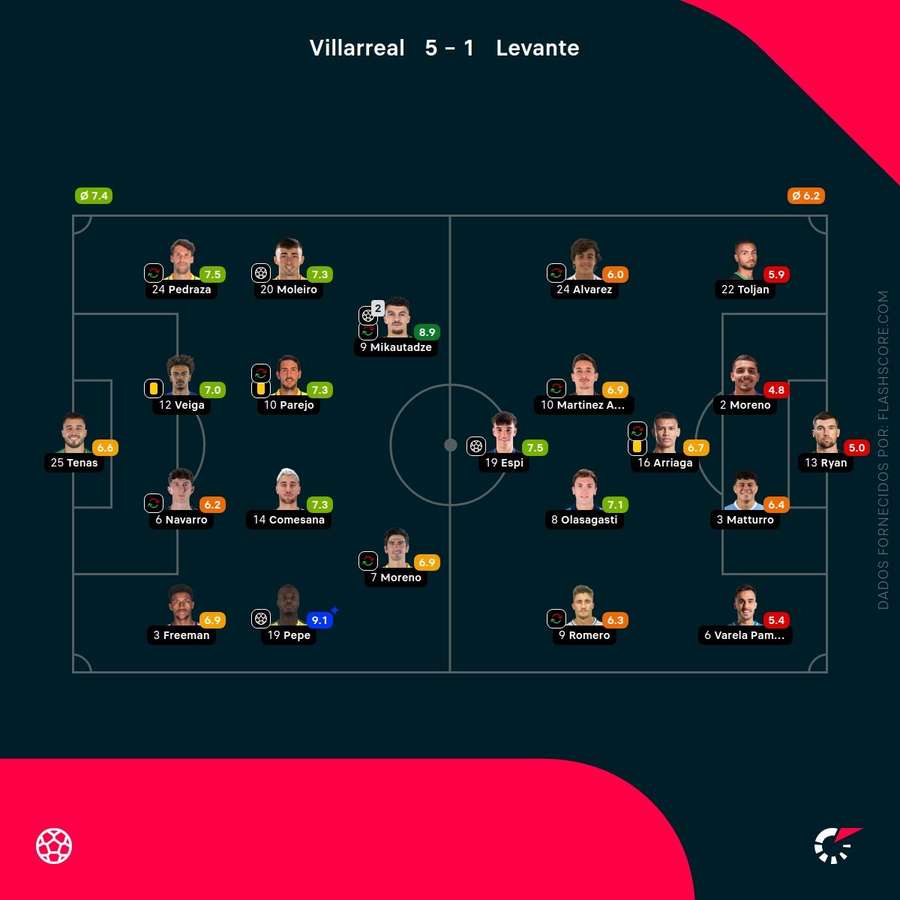 Pontuações dos jogadores