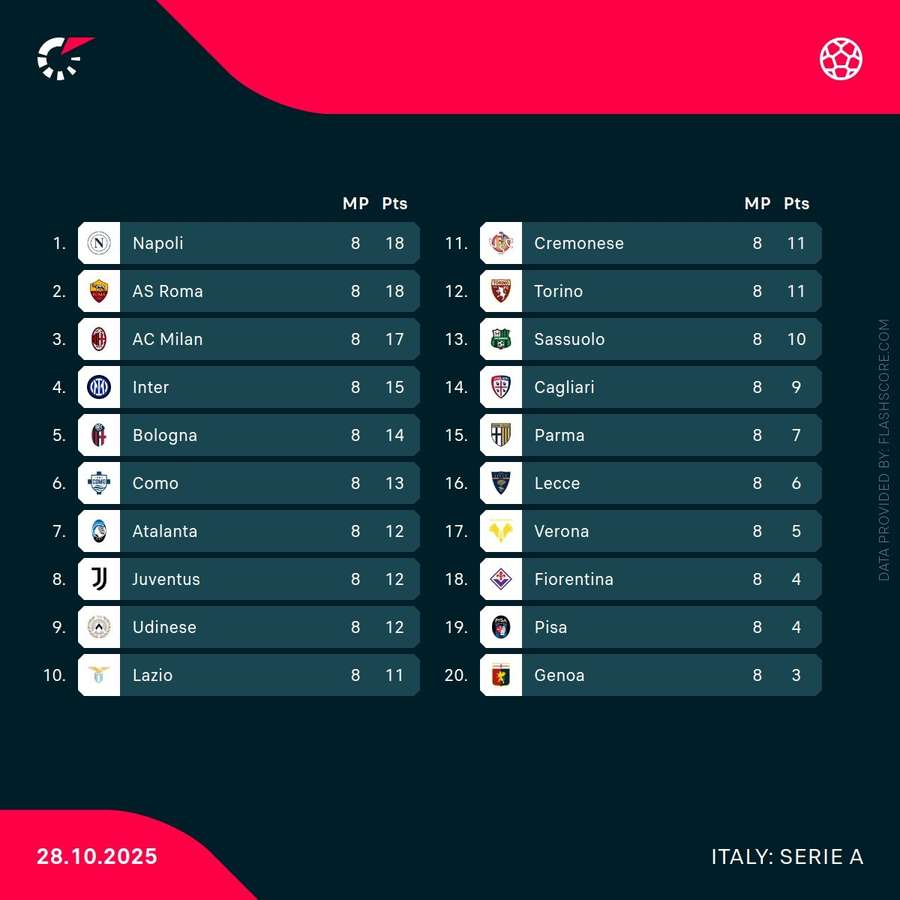 Tabla actual de la Serie A Tabla actual de la Serie A