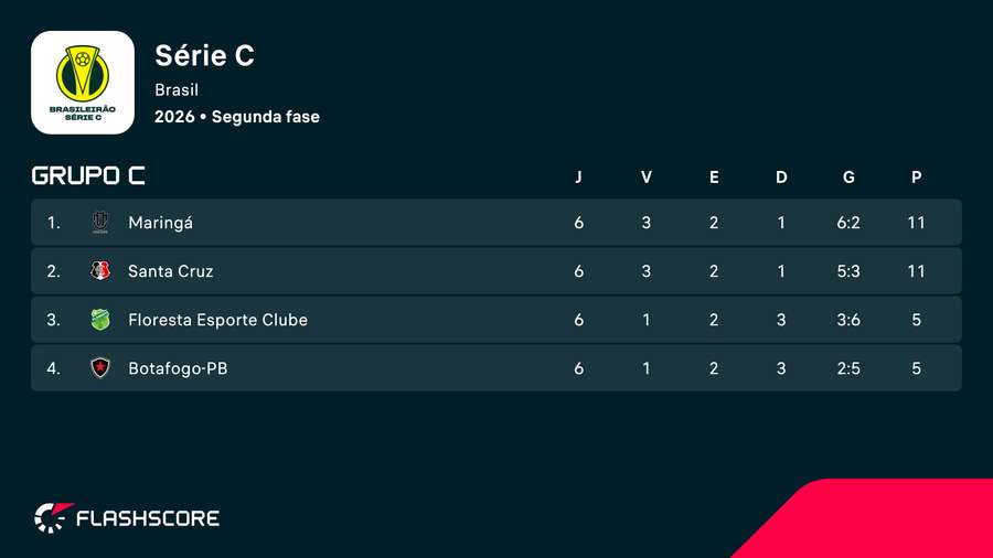 Maringá terminou no topo do grupo devido ao saldo de gols