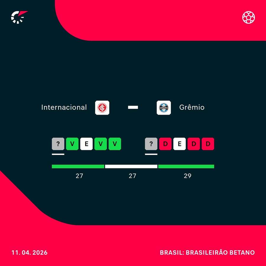 Como chegam Internacional e Grêmio para o Gre-Nal 452