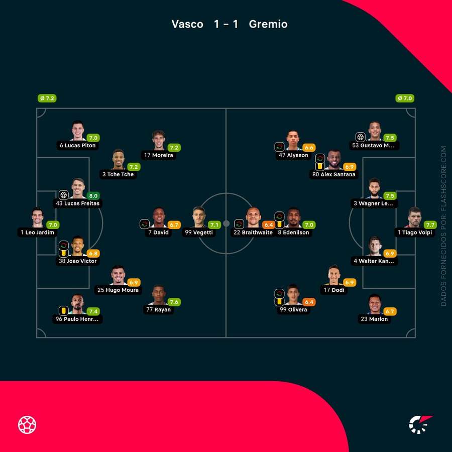 As notas finais dos jogadores