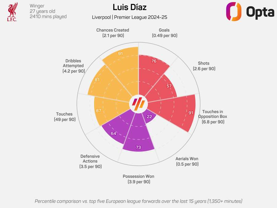 Luis Diaz na Premier League