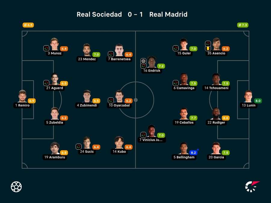 Notas dos jogadores