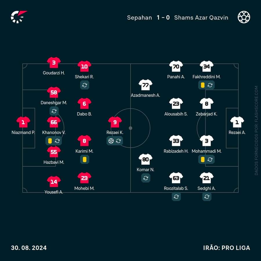 Os onzes iniciais das duas equipas