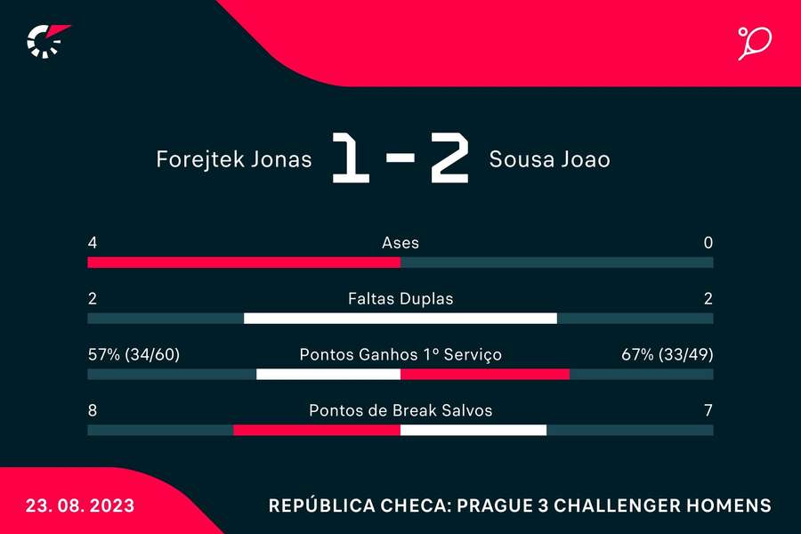 Estatística final da partida Estatística final da partida